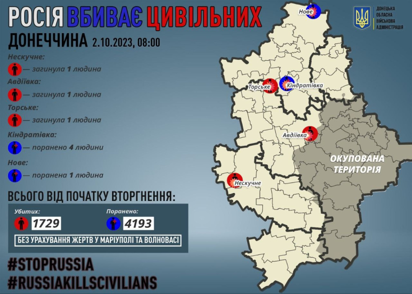 Через російські обстріли на Донеччині загинули троє мирних жителів, п`ятьох поранено