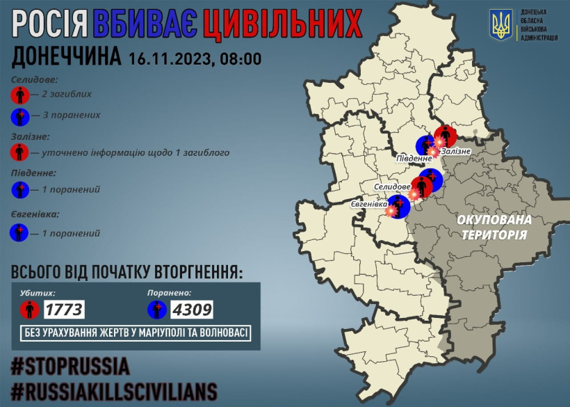 Через російські обстріли на Донеччині загинули двоє мирних жителів, п`ятьох поранено. Встановлено інформацію щодо одного загиблого раніше