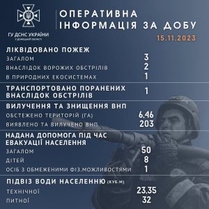 Оперативна інформація щодо роботи рятувальників Донеччини за 15 листопада