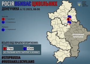 росіяни за добу вбили 1 жителя Донеччини, 7 людей дістали поранення