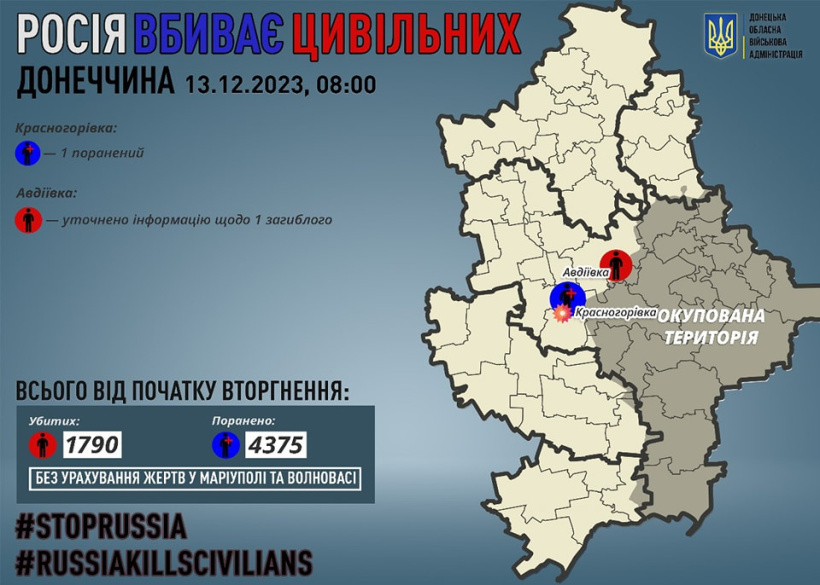 Через російські обстріли на Донеччині поранено 1 мирного жителя, встановлено інформацію щодо 1 загиблого раніше