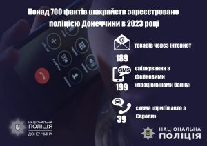 Майже 17 млн гривень виманили шахраї у громадян прифронтового регіону в 2023 році