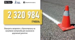 У Краматорську планують придбати матеріалів для розмітки доріг на майже 2,5 мільйона гривень