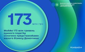 Майже 173 млн грн єдиного податку сплачено представниками малого бізнесу Донеччини