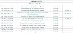З 7 травня діють зміни до Переліку територій, на яких ведуться (велися) бойові дії або тимчасово окупованих