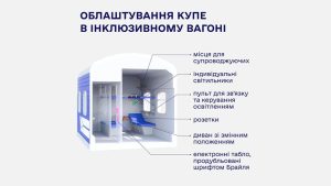 «Укрзалізниця» анонсувала «унікальний» вагон для перевезень пасажирів на колісних кріслах