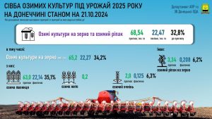 Попри війну, аграрії Донеччини продовжують сіяти озимі