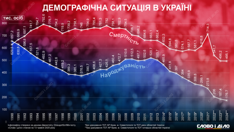 Смертність в Україні майже втричі перевищила народжуваність
