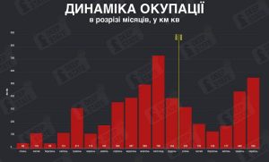 У червні ворог окупував 556 кв км української території