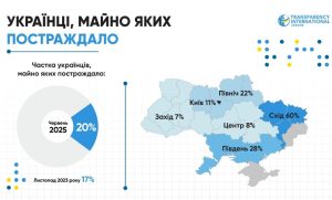 У 60 % українців на сході країни пошкоджені будинки
