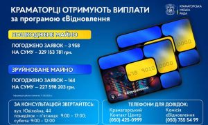 Понад 550 млн грн за програмою єВідновлення отримають мешканці Краматорська