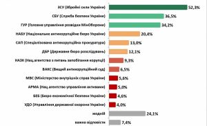 Українці найбільше довіряють ЗСУ, СБУ та ГУР