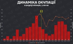 Темпи окупації знизилися: на Краматорському напрямку втрат територій не допущено, на Лиманському втрачено 19% кв км території