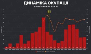 У жовтні російські війська окупували 267 квадратних кілометрів української землі