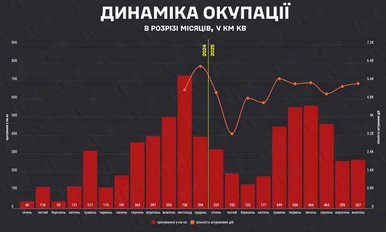 У жовтні російські війська окупували 267 квадратних кілометрів української землі