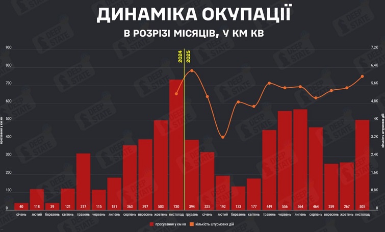 Важкий листопад: динаміка окупації