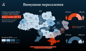 Понад 4,6 млн ВПО зареєстровано в Україні: в яких регіонах вони проживають