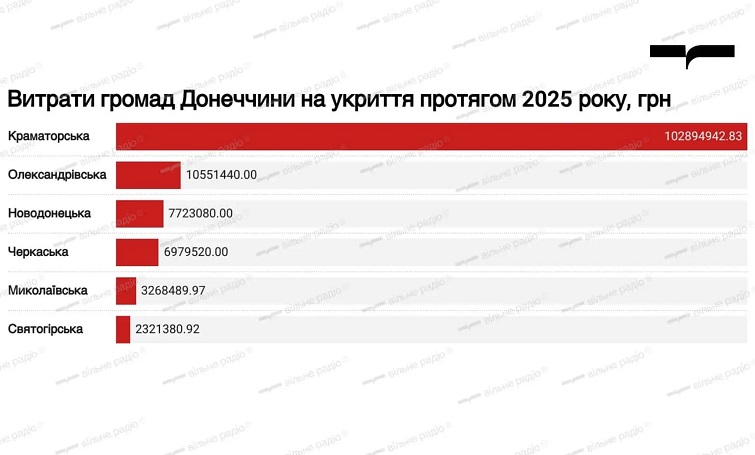 У Краматорській громаді минулого року витратили найбільше з громад Донеччини на облаштування укриттів