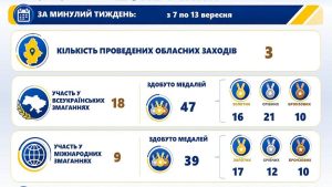 Спортсмени Донеччини вибороли 86 нагород за тиждень