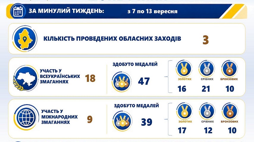 Спортсмени Донеччини вибороли 86 нагород за тиждень