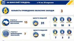  Нові перемоги: спортсмени Донеччини здобули 43 медалі за один тиждень