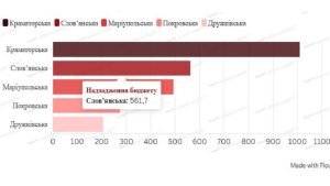 Краматорськ та Слов’янськ – фінансові центри Донеччини