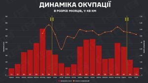 У лютому росія окупувала найменшу, з літа 2024 року, кількість територій