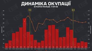 Найбільше росія просунулася на Донеччині, однак темпи окупації значно знизилися