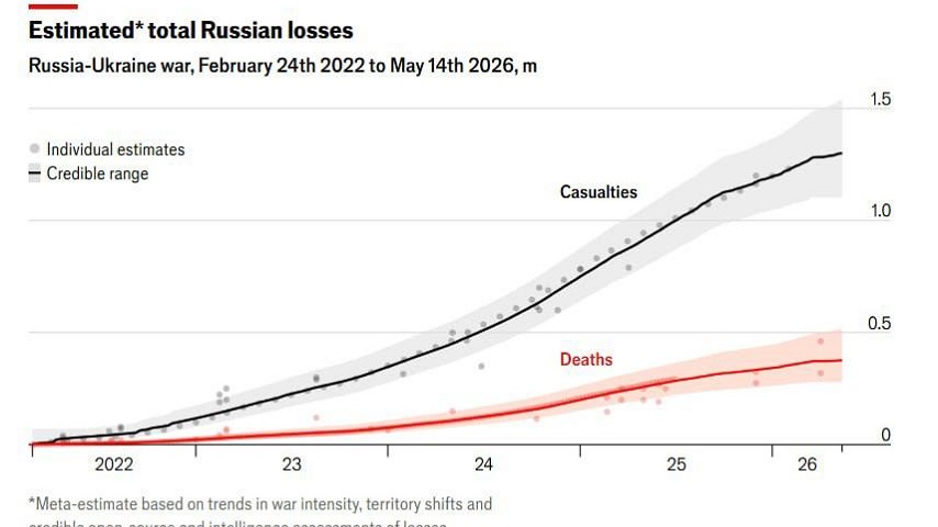 Росія починає втрачати позиції в Україні – The Economist