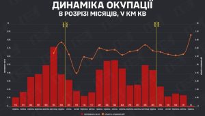 У травні російське просування стало найменшим за останні два роки війни