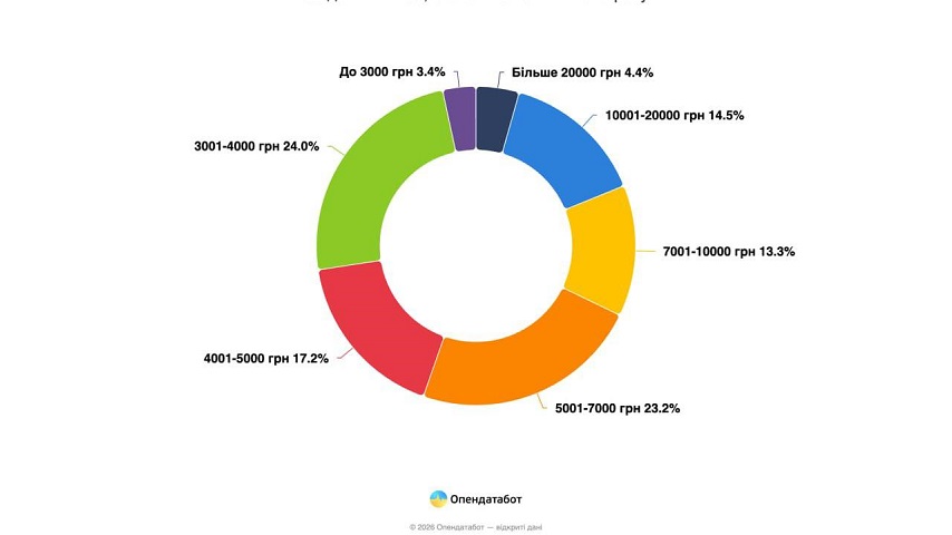 Кожен четвертий пенсіонер України отримує менше 4 тис. грн