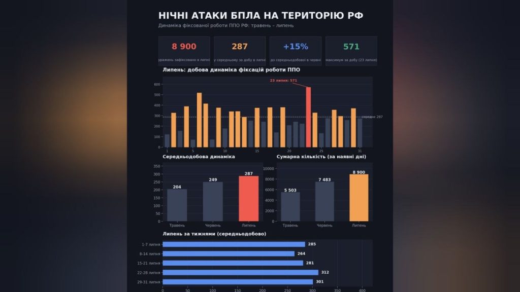 Липень став одним із найінтенсивніших місяців по ударах українських БПЛА по РФ